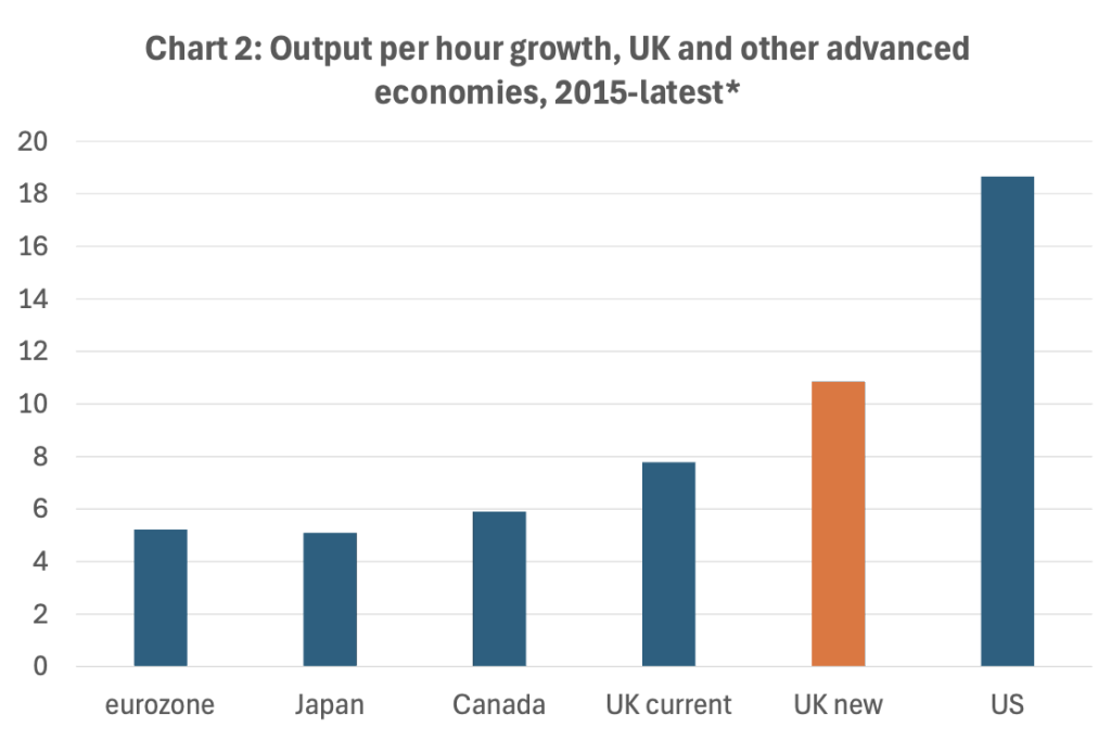 ONS Eurostat Statistics Canada OECD BEA ONS Eurostat Statistics Canada OECD BEA